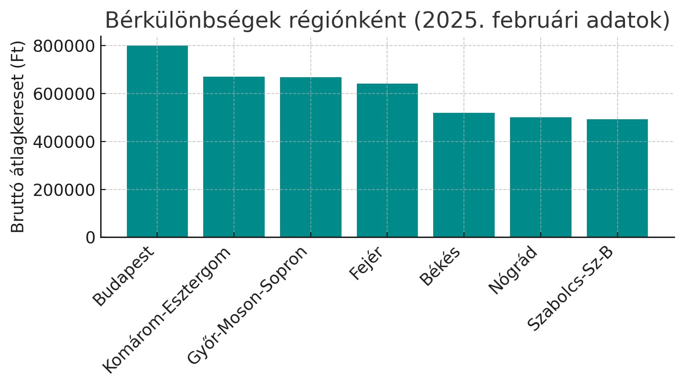 Bérkülönbségek régiónként