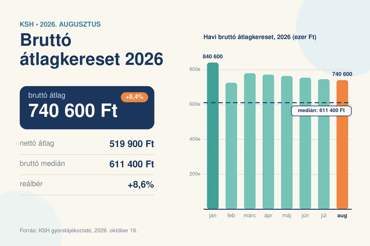 Bruttó átlagkereset 2026: 740 600 Ft, medián 611 400 Ft Bruttó átlagkereset 2026: friss KSH-adatok