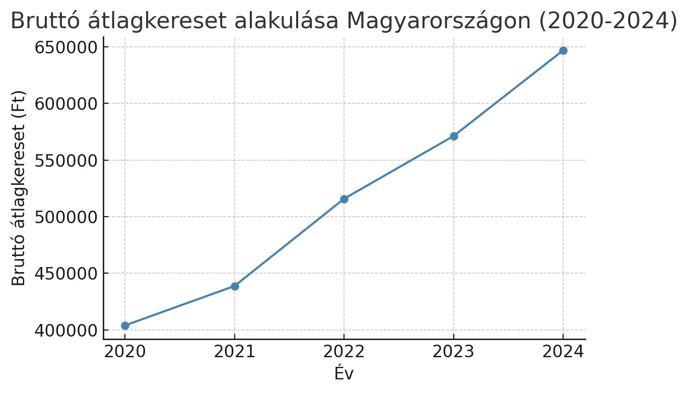 A bruttó átlagkereset alakulása Magyarországon 2020 és 2024 között