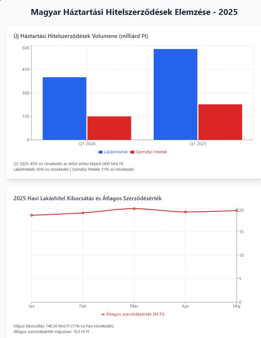 Hitelpiac áttekintés 2025