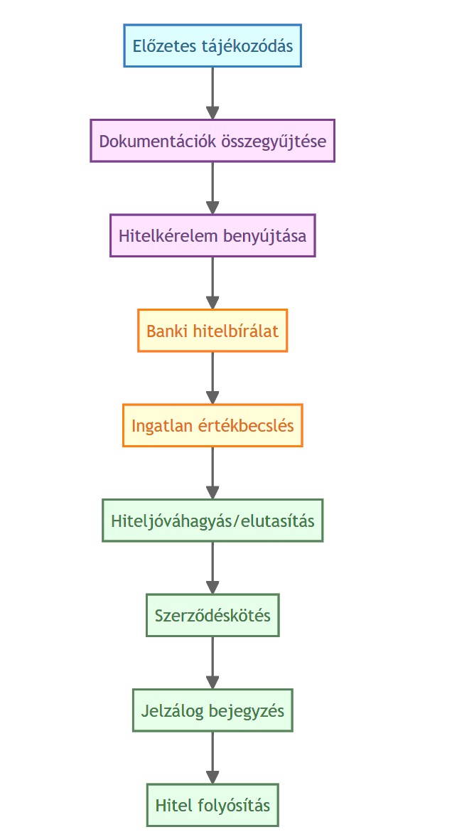 Lakáshitel Hitelbírálati Folyamata