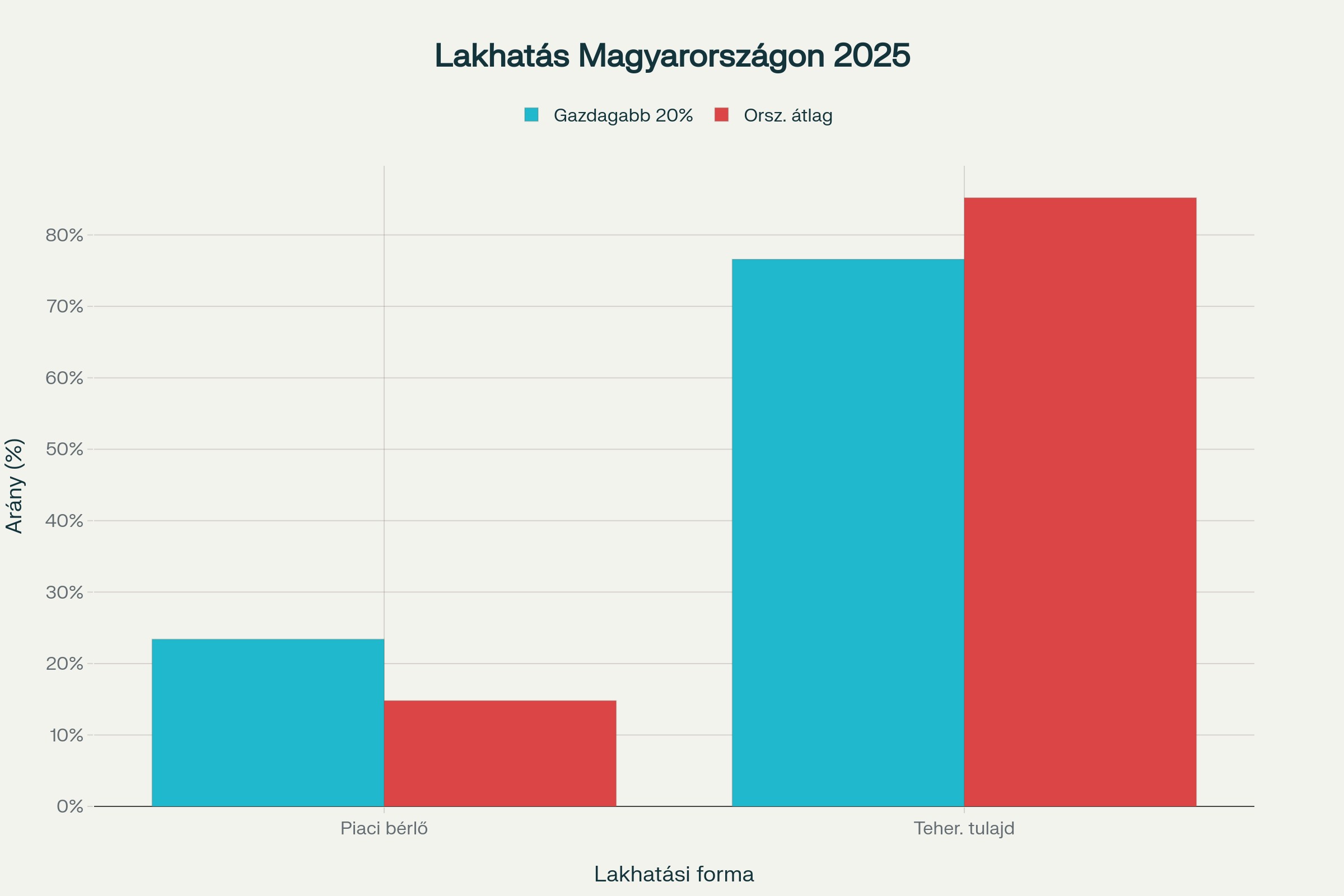 Lakhatás Magyarországon