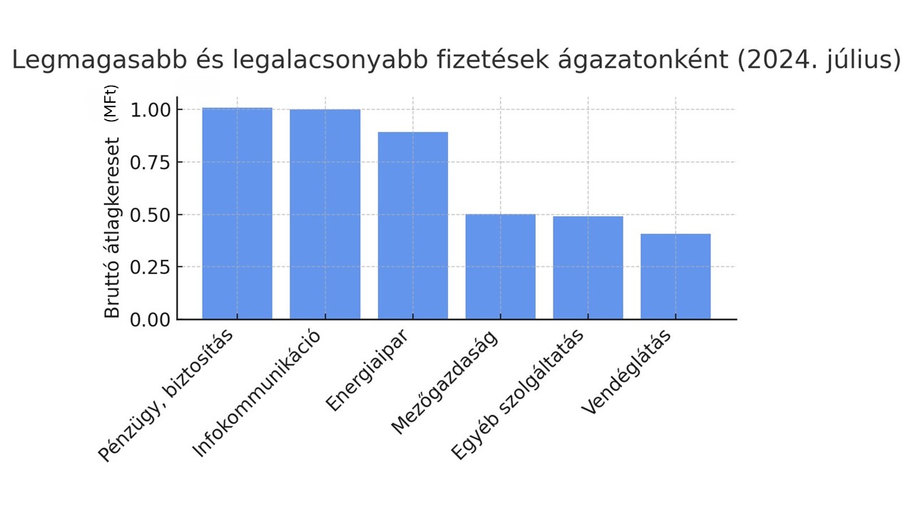 Legmagasabb és legalacsonyabb fizetések ágazatonként