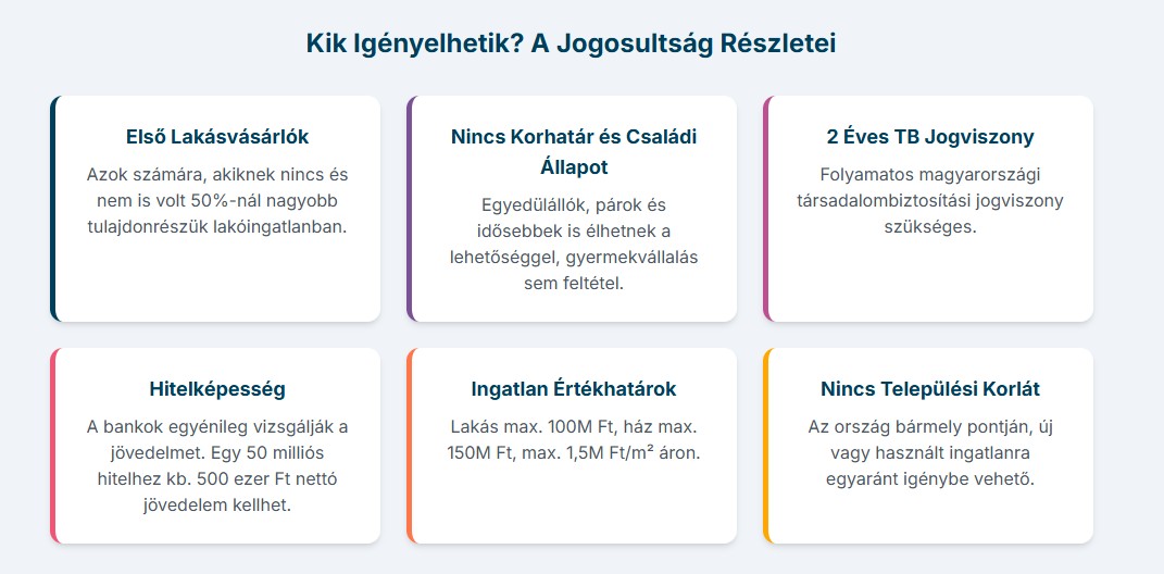 Otthon Start Hitel 2025: Személyi jogosultsági feltételek