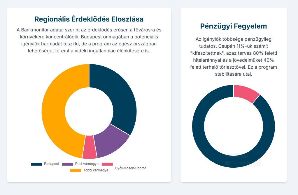 Otthon Start Hitel 2025: Érdeklődés eloszlása