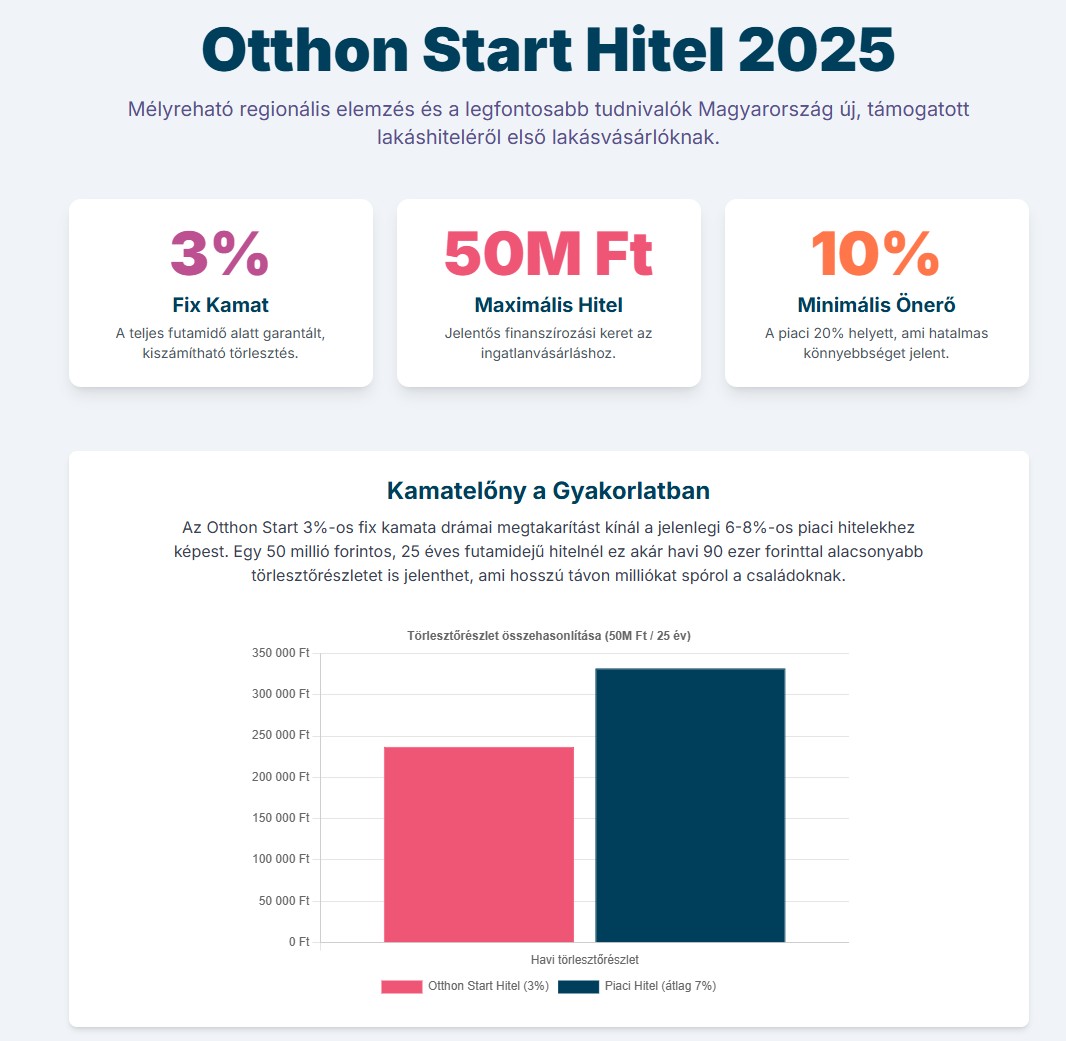 Otthon Start Hitel 2025: Regionális Elemzés
