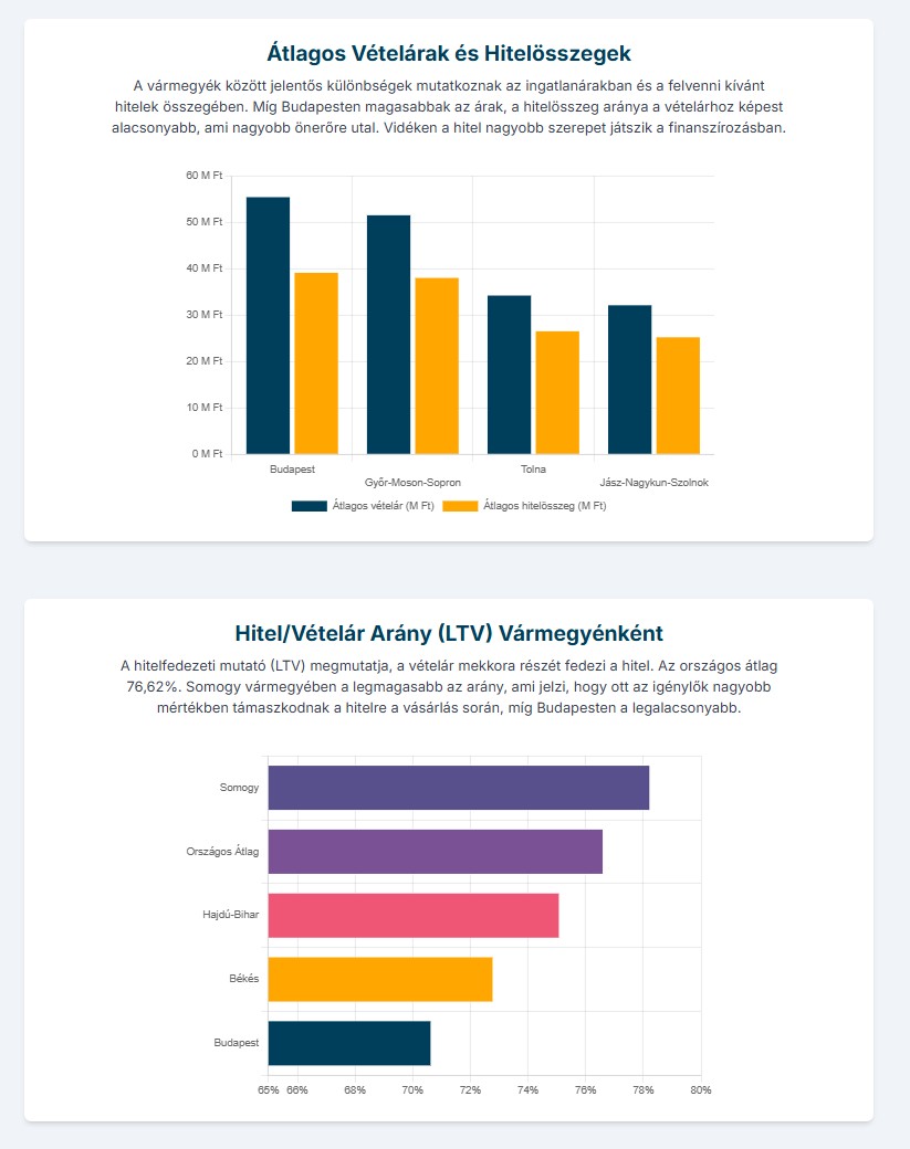 Otthon Start Hitel 2025: Hitelösszegek és vételárak