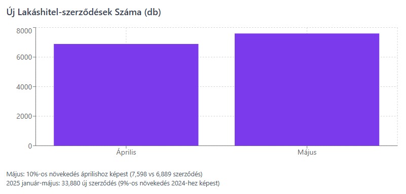 Új lakáshitel szerződések